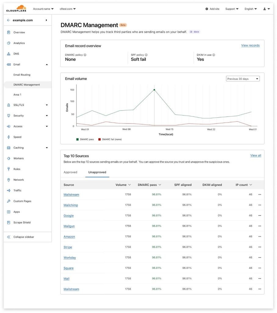 Dmarc Report for Sale
