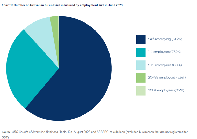 How Many People Do Small Businesses Employ in Australia