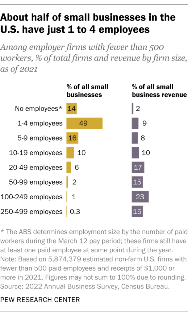 How Many People Do Small Businesses Employ in the Us