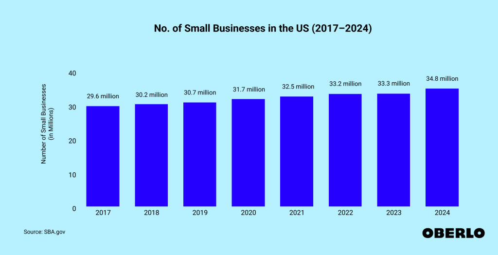 How Many Small Businesses are There in the Us