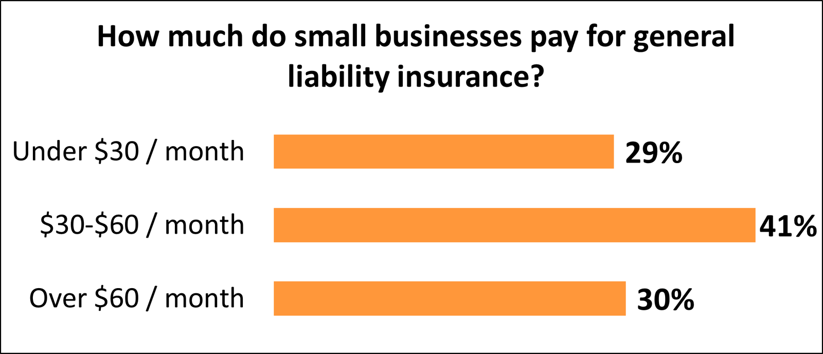 How Much Does Small Business Insurance Cost Per Month