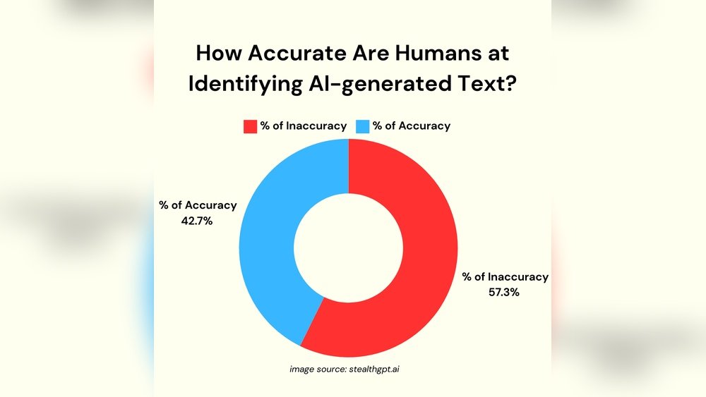 Are Ai Detectors Accurate
