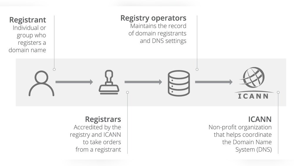 Cheap Domain Names Registrars