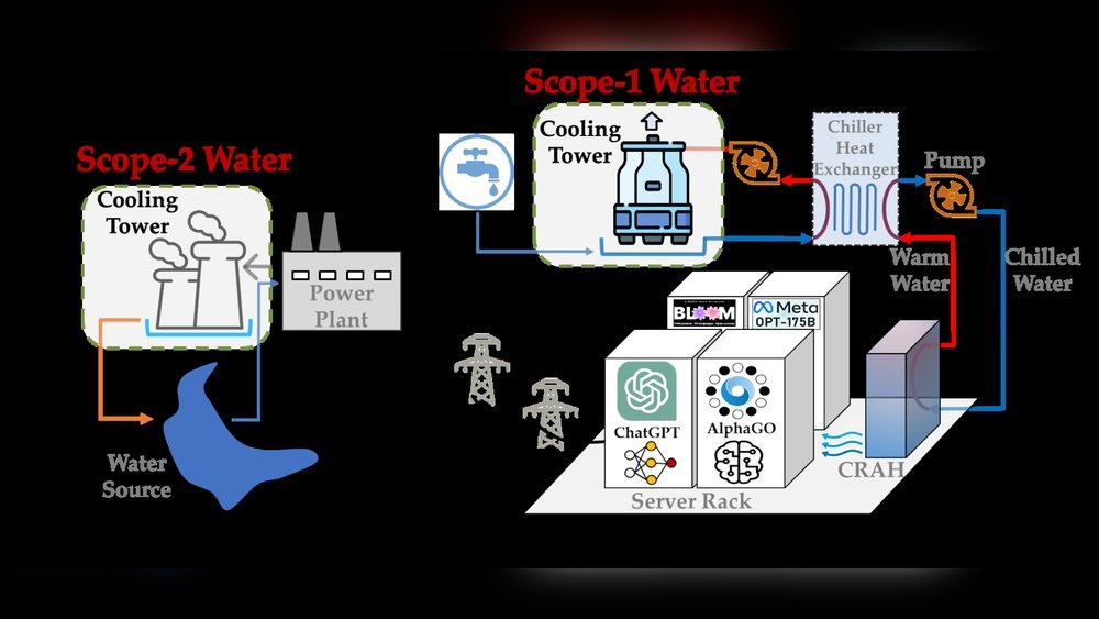 Does Ai Use Water