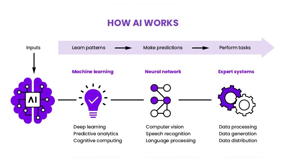 How Does Ai Learn