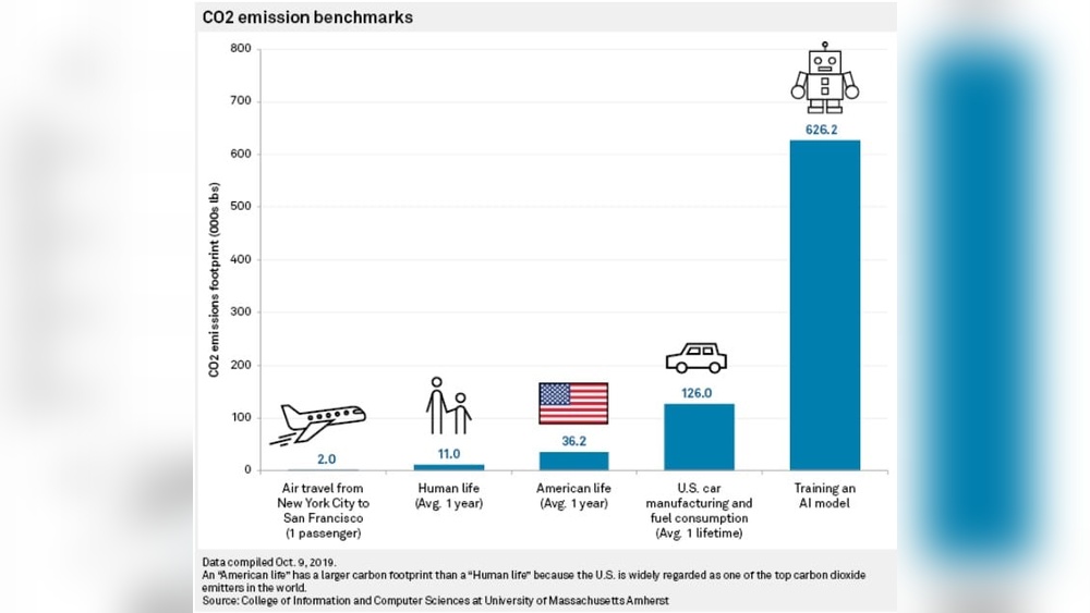 How is Ai Bad for the Environment