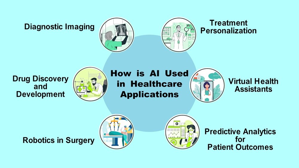 How is Ai Used in Healthcare