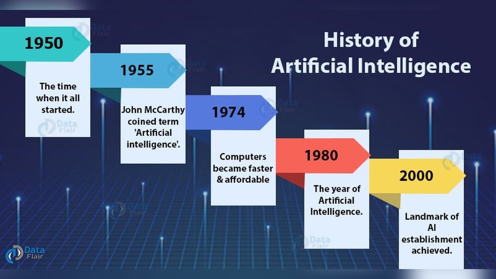 How Long Has Ai Been around