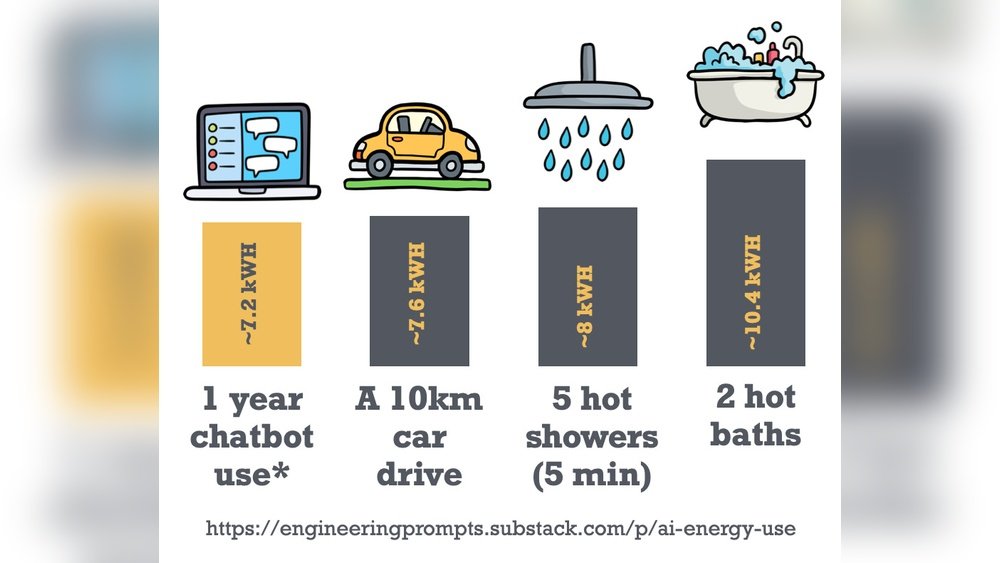 How Much Energy Does Ai Use