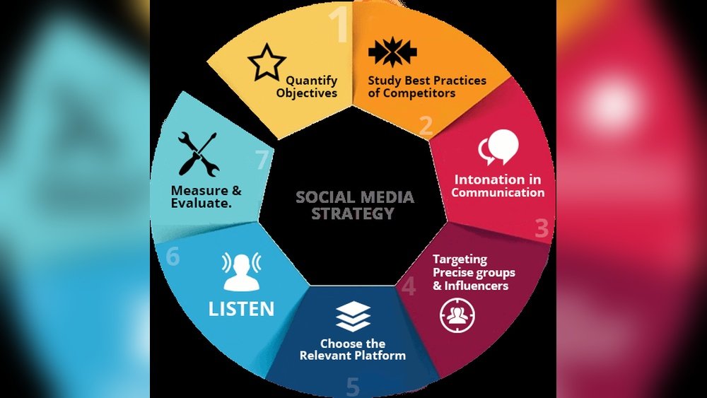 How To Create A Social Media Strategy
