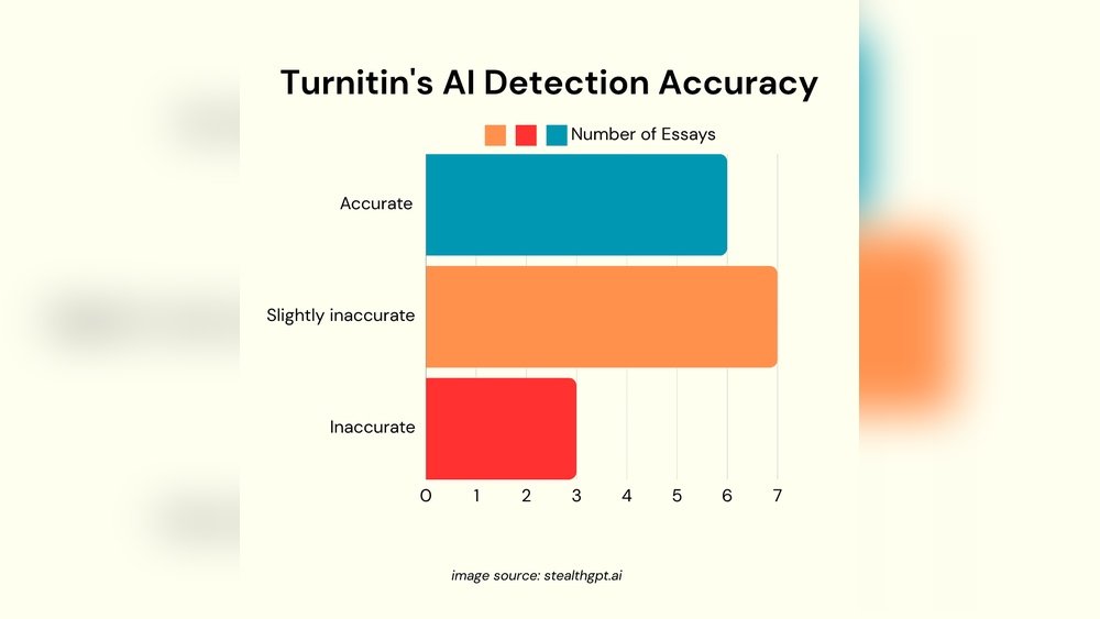 Is Turnitin Ai Detector Accurate