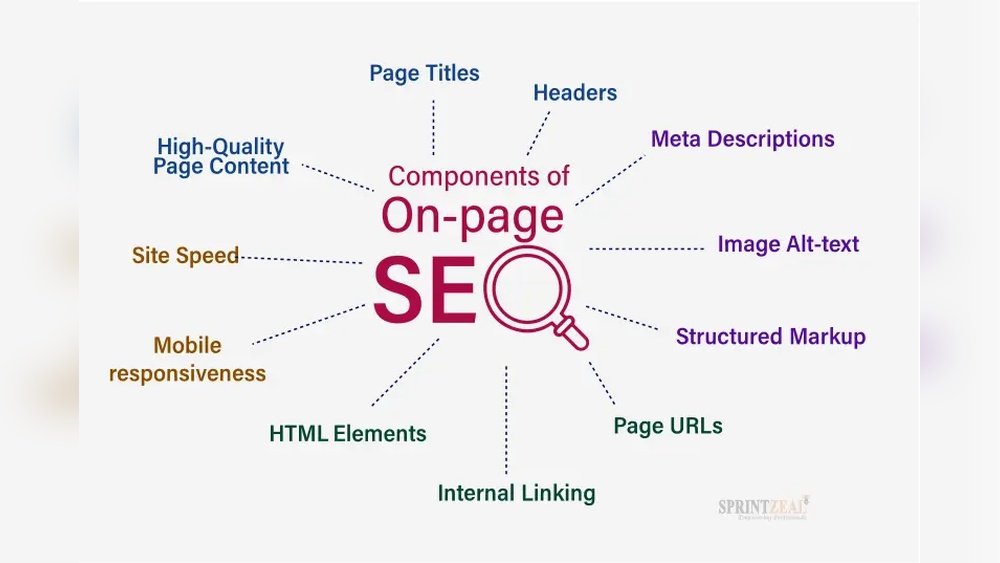 On Page Seo