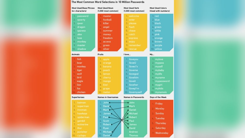 Password Ideas
