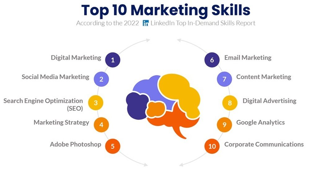 Top Marketing Skills