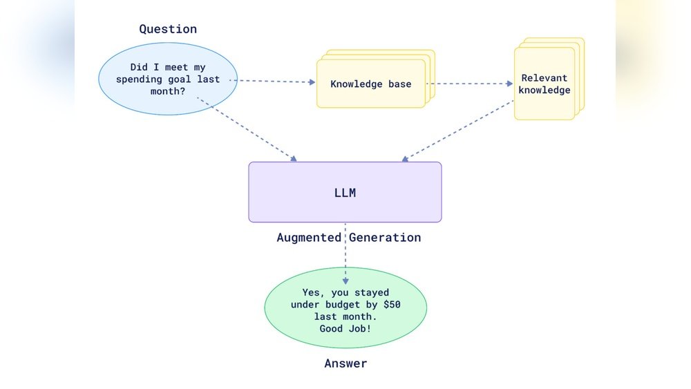 What is Rag in Ai