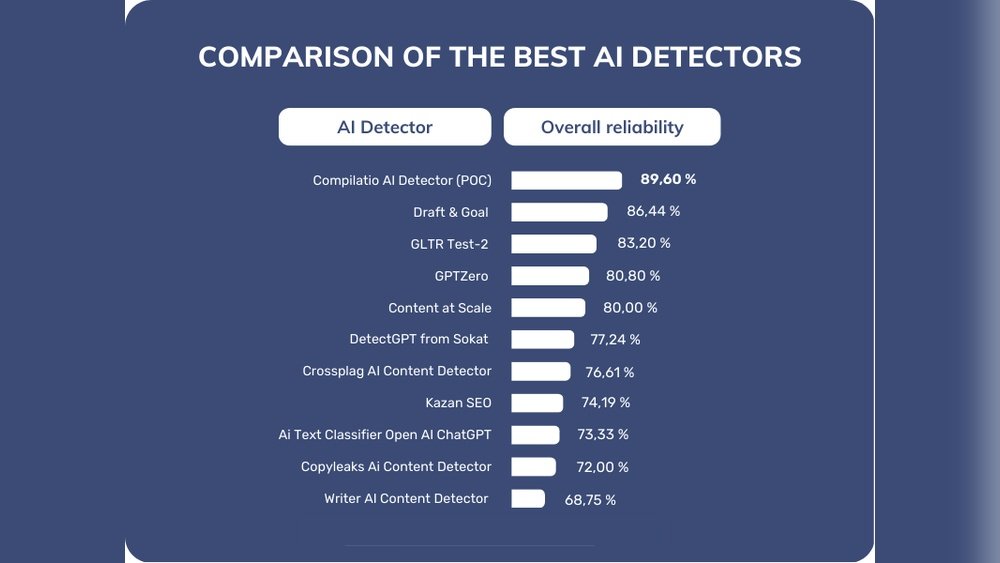 What is the Best Ai Detector