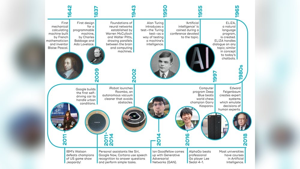 When was Ai Made