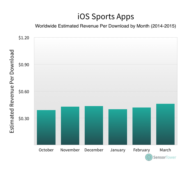 How Much Money Do Apps Make Per Download