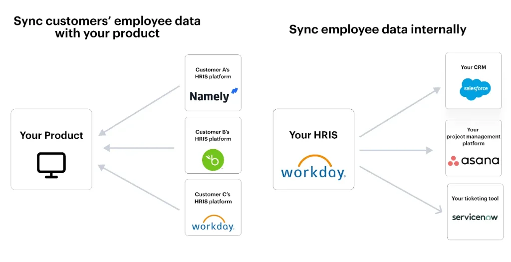 How Recognition Apps Integrate With Hris For New Hires