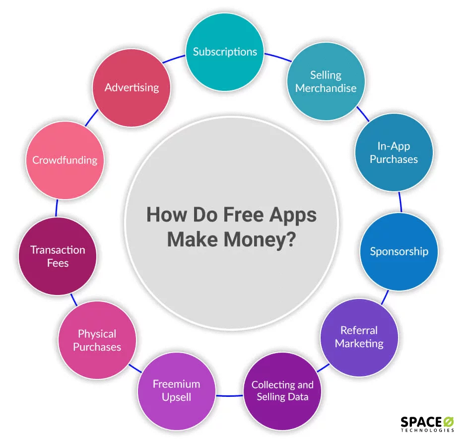 How Do Apps Make Money If They Are Free